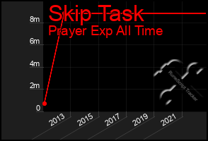 Total Graph of Skip Task