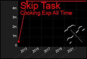 Total Graph of Skip Task