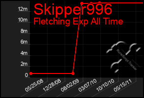 Total Graph of Skipper996