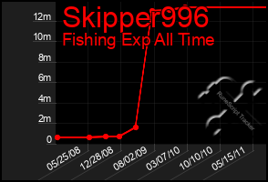 Total Graph of Skipper996