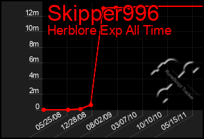 Total Graph of Skipper996