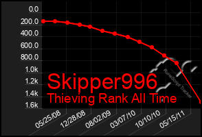 Total Graph of Skipper996