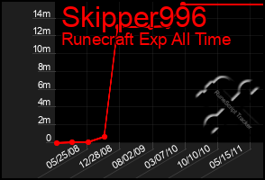 Total Graph of Skipper996