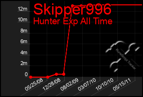 Total Graph of Skipper996