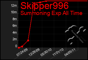 Total Graph of Skipper996