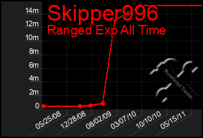 Total Graph of Skipper996