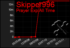 Total Graph of Skipper996