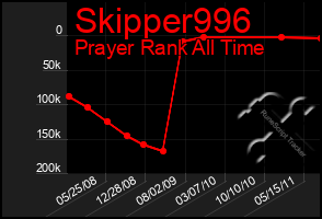 Total Graph of Skipper996