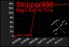 Total Graph of Skipper996