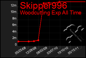 Total Graph of Skipper996