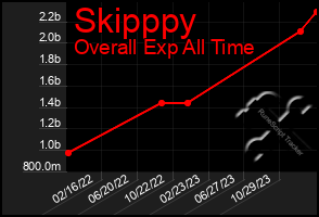 Total Graph of Skipppy