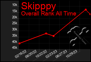 Total Graph of Skipppy