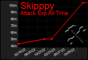 Total Graph of Skipppy