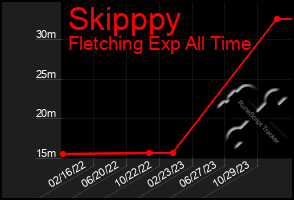 Total Graph of Skipppy