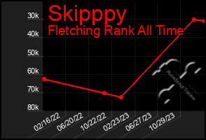 Total Graph of Skipppy