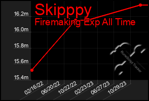 Total Graph of Skipppy