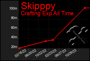 Total Graph of Skipppy