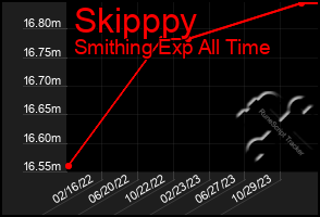 Total Graph of Skipppy