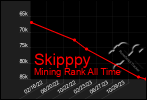 Total Graph of Skipppy