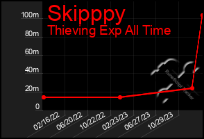 Total Graph of Skipppy