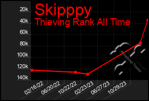 Total Graph of Skipppy