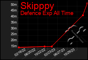 Total Graph of Skipppy