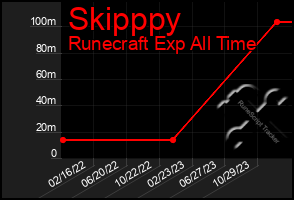 Total Graph of Skipppy