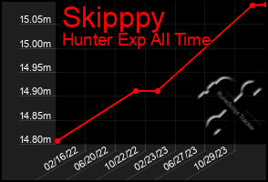 Total Graph of Skipppy