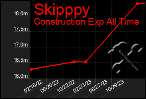 Total Graph of Skipppy