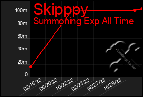 Total Graph of Skipppy