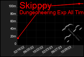 Total Graph of Skipppy