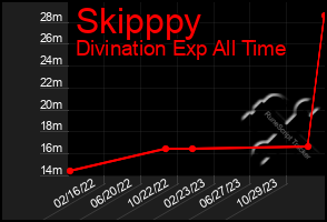 Total Graph of Skipppy