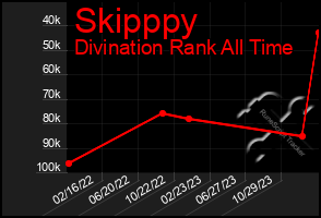 Total Graph of Skipppy