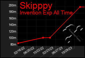 Total Graph of Skipppy