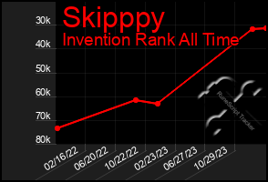 Total Graph of Skipppy