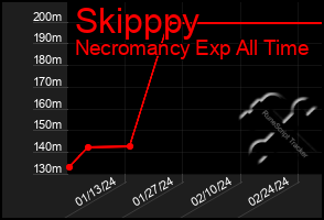 Total Graph of Skipppy