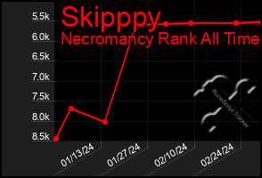 Total Graph of Skipppy