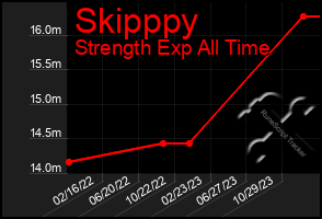 Total Graph of Skipppy