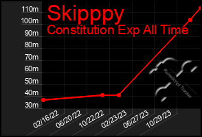 Total Graph of Skipppy