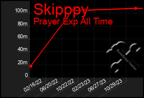 Total Graph of Skipppy