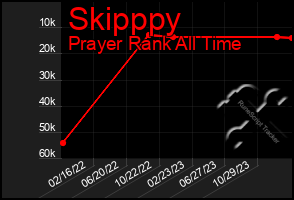 Total Graph of Skipppy