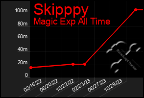 Total Graph of Skipppy