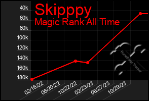 Total Graph of Skipppy