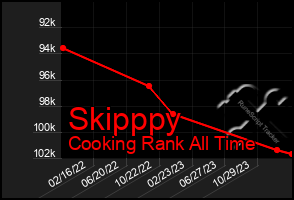 Total Graph of Skipppy