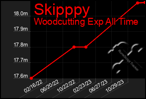 Total Graph of Skipppy