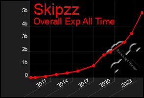 Total Graph of Skipzz