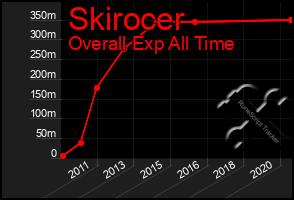 Total Graph of Skirocer