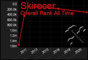 Total Graph of Skirocer