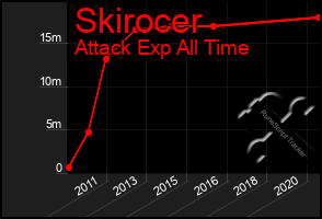 Total Graph of Skirocer