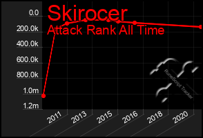 Total Graph of Skirocer